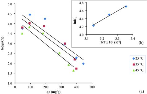 Plots Of Ln Qe Ce Vs Qe For The Paracetamol Adsorption On IPC850