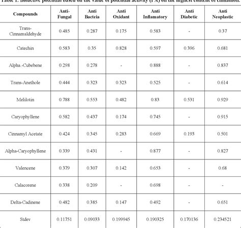 Table 1 From Qualitative Analysis Of Cinnamomum Burmannii Content Using