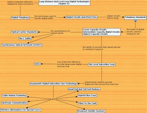 Ihmc Cmaptools Concept Map Chapter 12n