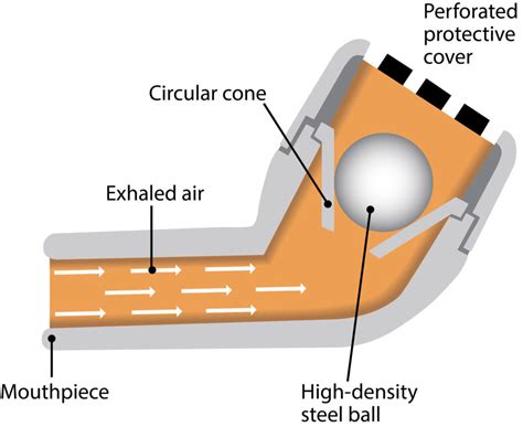 Flutter valve devices & flutter valve therapy