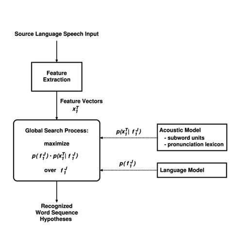 7 Speech Recognition Architecture Download Scientific Diagram