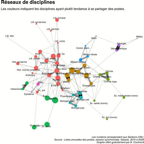 Baptiste Coulmont Lespace de la multidisciplinarité