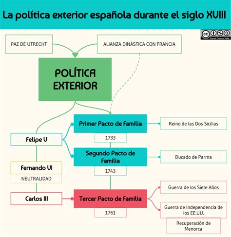 La Política Exterior Española En El Siglo Xviii