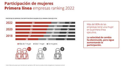 En A Os Ha Aumentado De Un A Un La Presencia De Mujeres En