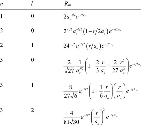 Radial functions of hydrogen atom state functions. | Download Table