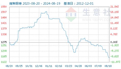 生意社：2023年上半年焦炭市场累计提降12轮 分析评论 生意社