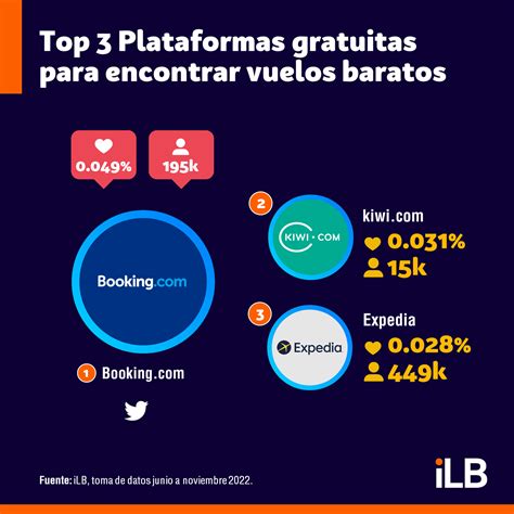 Top 3 Plataformas Gratuitas Para Encontrar Vuelos Baratos ILifebelt