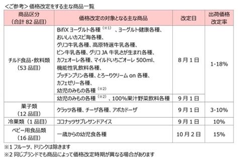 江崎グリコ、プッチンプリンなど82品を値上げ 「非常に困難な状況」：8月1日から Itmedia ビジネスオンライン