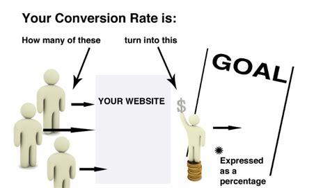 How To Increase Your Conversion Rate