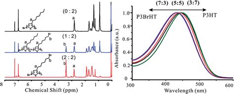 1 H Nmr Spectra Left And Uv Vis Absorption Spectra Right Of P3ht