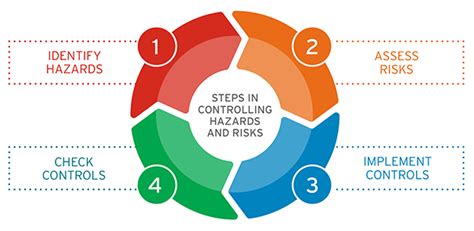 Managing Medium To High Risk Activities Environment Protection