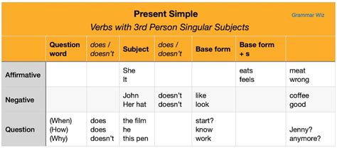 Present Simple Tense: Forms, Rules and Examples