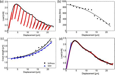 Analysis Of The Load Vs Displacement Curve Presented In Fig A A