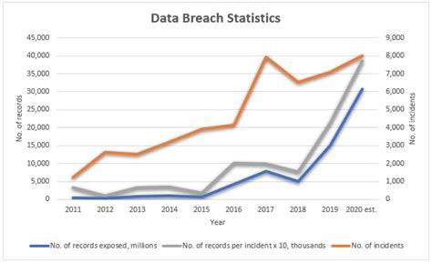 Data Breaches Continued To Rise In Whamtech