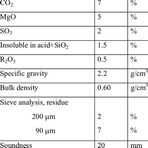 Chemical and physical properties of lime | Download Table