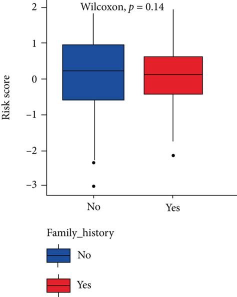 Correlation Of The Risk Score With Clinicopathologic Features Ae