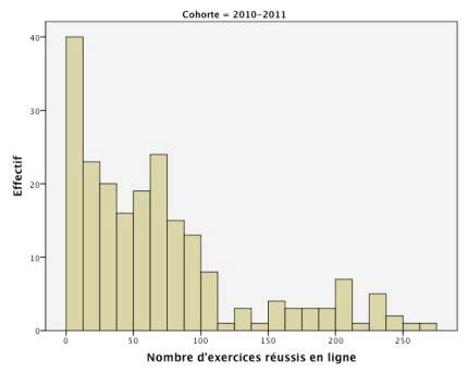 Montrent Que La Distribution Est Mass E Gauche Avec Une Majorit