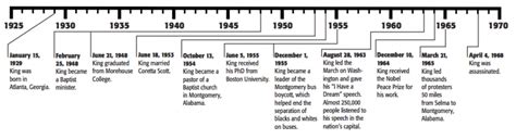 MLK-timeline – CLF Online Learning