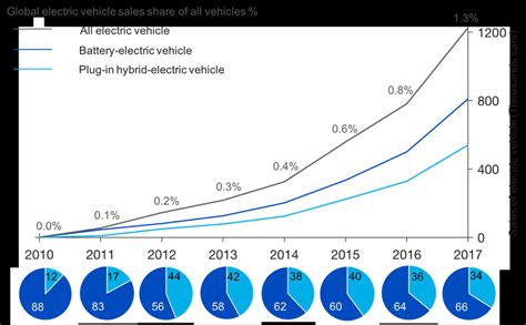 Sales Percentage Of Ev In The Global Vehicle Market And A Worldwide