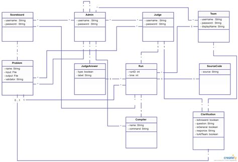 What Is The Difference Between Class Diagram And Domain Mode