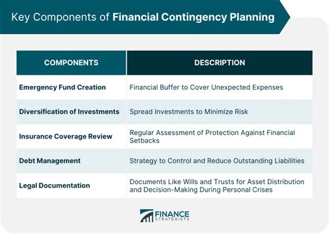 Financial Contingency Planning Components And Implementation