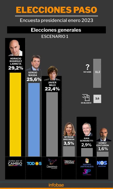 Con 20 Precandidatos Una Encuesta Midió Los Escenarios Posibles De Las