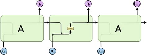 Comprensión De Las Redes De Lstm — Data Science