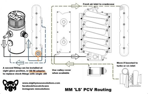 Catch Can Diagram For Supercharged Ls Engine Setup Subaru Vi