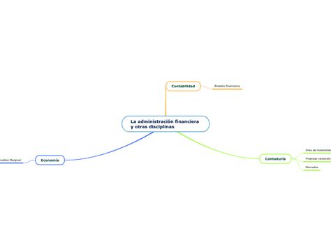 La Administraci N Financiera Y Otras Disc Mind Map