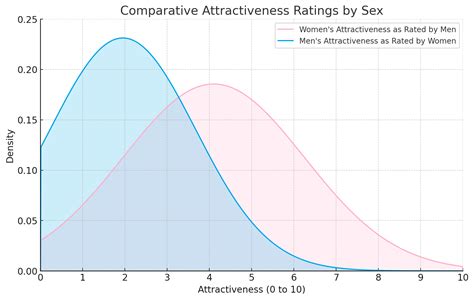 Oc Exploring How Men And Women Perceive Each Others Attractiveness