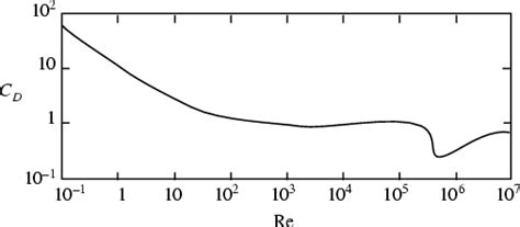 Cylinder Drag From Eric Weisstein S World Of Physics