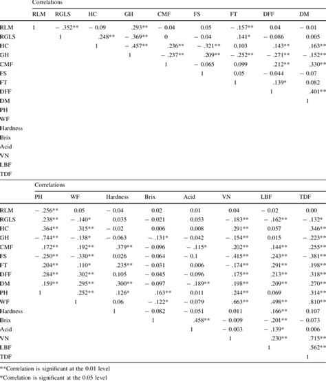 Correlation Analysis Of The Main Agronomic Traits Of Tomatoes Download Scientific Diagram