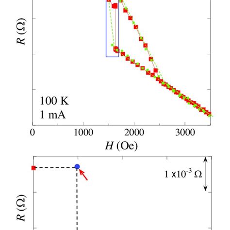 Color Online A Magnetoresistance R H Of Cr 1 3 Nbs 2 At T 100 K Download Scientific