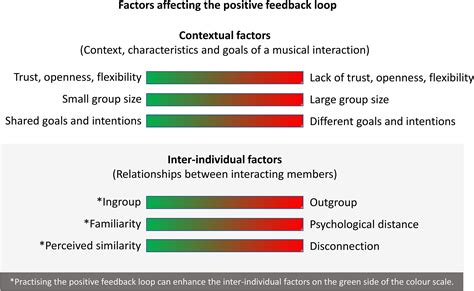 The Positive Feedback Loop Of Empathy And Interpersonal Synchronisation Discussing A