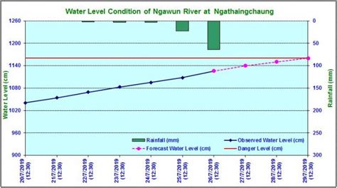 Myanmar Flood Warning Issued At 1500 Hrs Mst On 26 7 2019