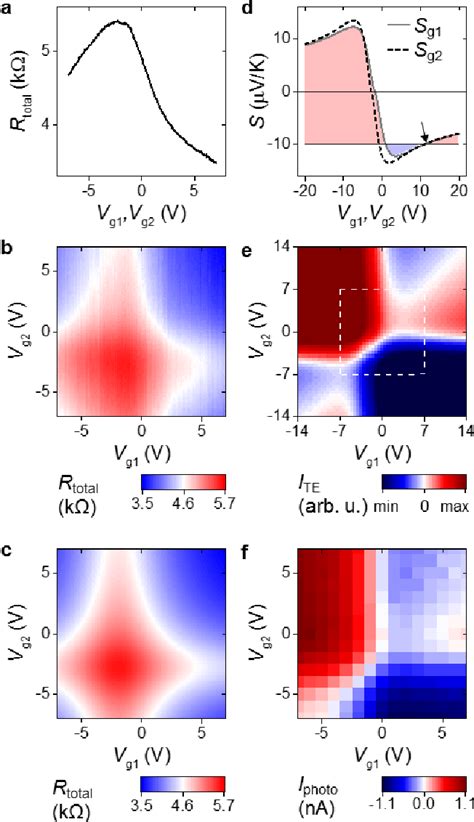 Figure 2 From THz Circuits Driven By Photo Thermoelectric Graphene