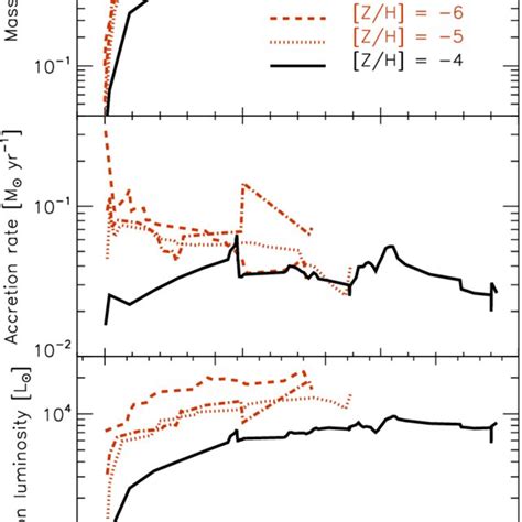 Time Evolution Of The Mass Mass Accretion Rate And Accretion