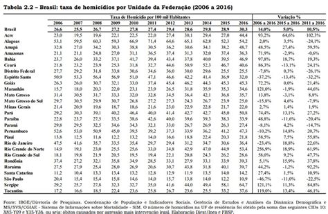 Piauí Tem A Menor Taxa De Homicídios Do Nordeste Revela Pesquisa Do