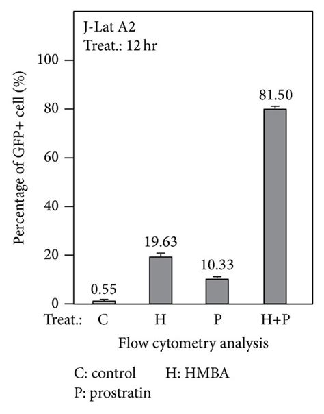 Hmba And Prostratin Synergistically Antagonize Hiv Latency In J Lat