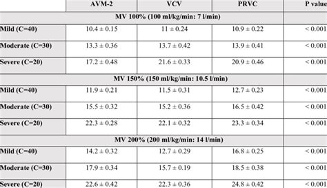 Comparison Of Tidal Volume Ml Kg Breath And Respiratory Rate Min