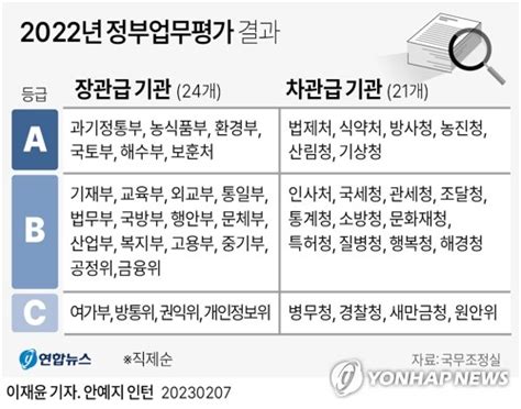 그래픽 2022년 정부업무평가 결과 연합뉴스