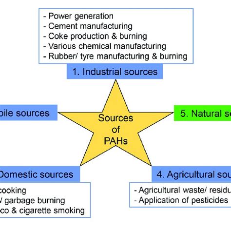 Different Types Of Polycyclic Aromatic Hydrocarbon Pah Emission