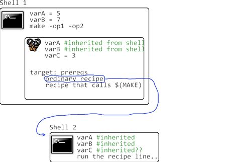 Makefile Advanced Variable Inheritance In Gnu Make Stack Overflow