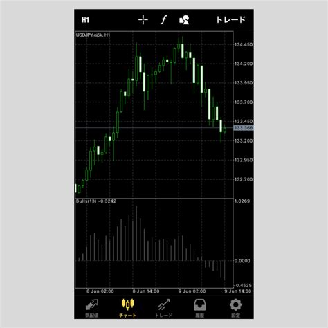 Iphone版mt4（メタトレーダー4）でブルパワーを設定する方法 Oanda Fxcfd Lab Education（オアンダ ラボ）