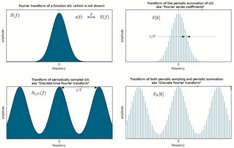 Discrete Fourier transform - Alchetron, the free social encyclopedia