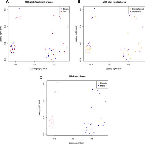 Multidimensional Scaling MDS Plots For Each Variable A MDS Plot Of