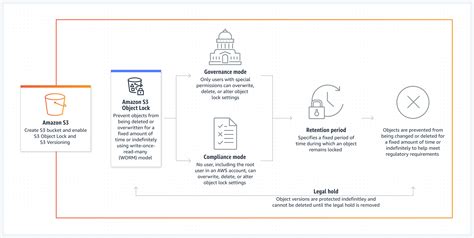 S3 Object Lock Amazon S3 Amazon Web Services