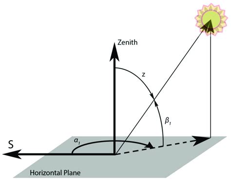 Solar Azimuth Zenith Angle And Solar Altitude Download Scientific Diagram