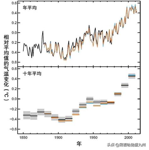 全球氣溫升高15°c還是2°c，這個世界大不同 每日頭條