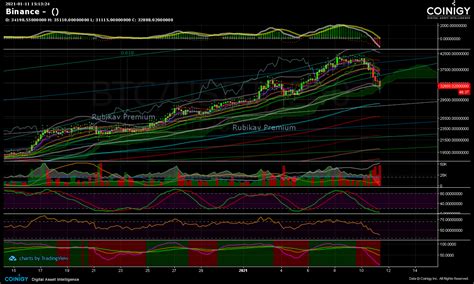 Binance Chart Published On Coinigy On January Th At Pm